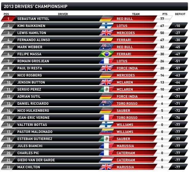 F1 standings today
